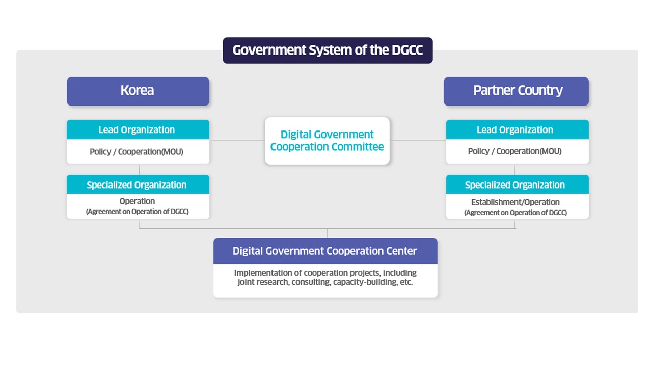 Government System of the DGCC